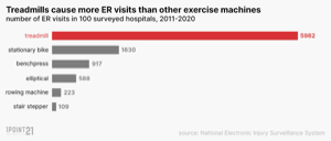 Tread+ ER Visits