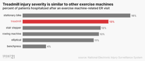 Fitness Equipment Injury Severity